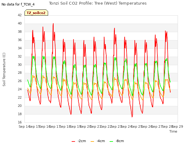 plot of Tonzi Soil CO2 Profile: Tree (West) Temperatures