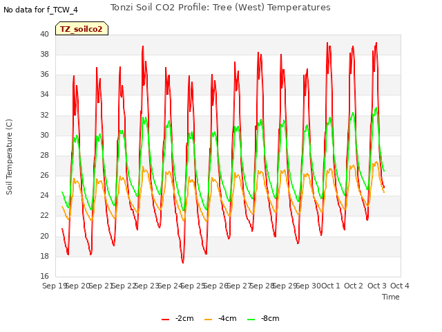 plot of Tonzi Soil CO2 Profile: Tree (West) Temperatures