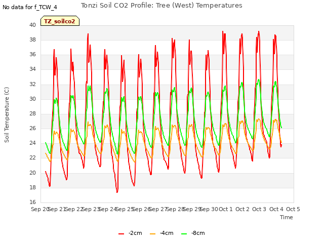 plot of Tonzi Soil CO2 Profile: Tree (West) Temperatures