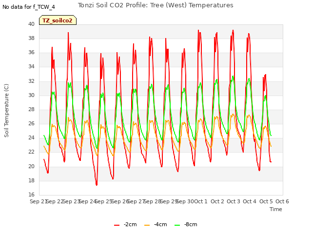 plot of Tonzi Soil CO2 Profile: Tree (West) Temperatures