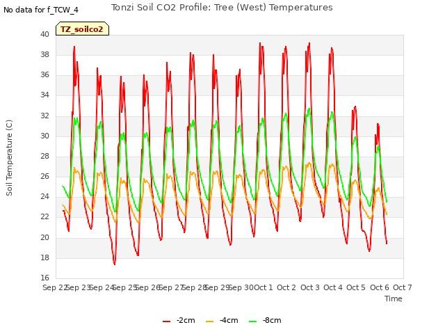 plot of Tonzi Soil CO2 Profile: Tree (West) Temperatures