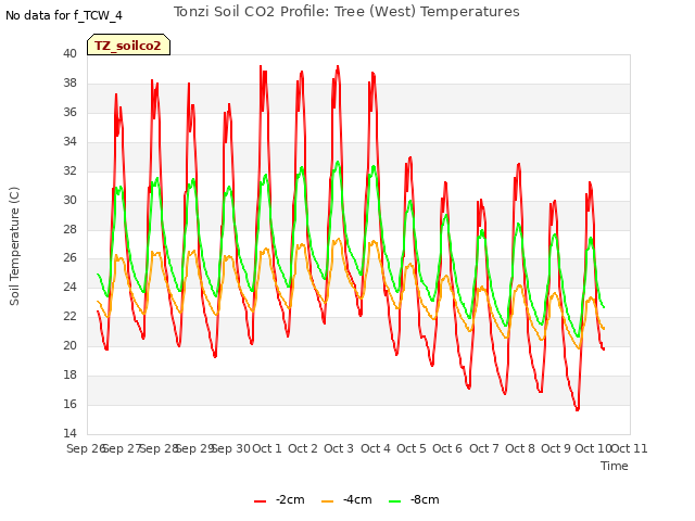 plot of Tonzi Soil CO2 Profile: Tree (West) Temperatures