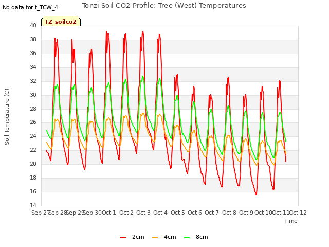 plot of Tonzi Soil CO2 Profile: Tree (West) Temperatures