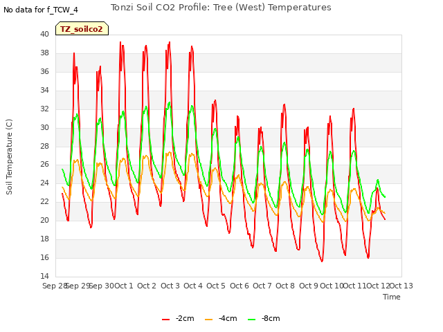 plot of Tonzi Soil CO2 Profile: Tree (West) Temperatures