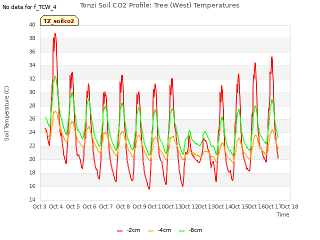 plot of Tonzi Soil CO2 Profile: Tree (West) Temperatures