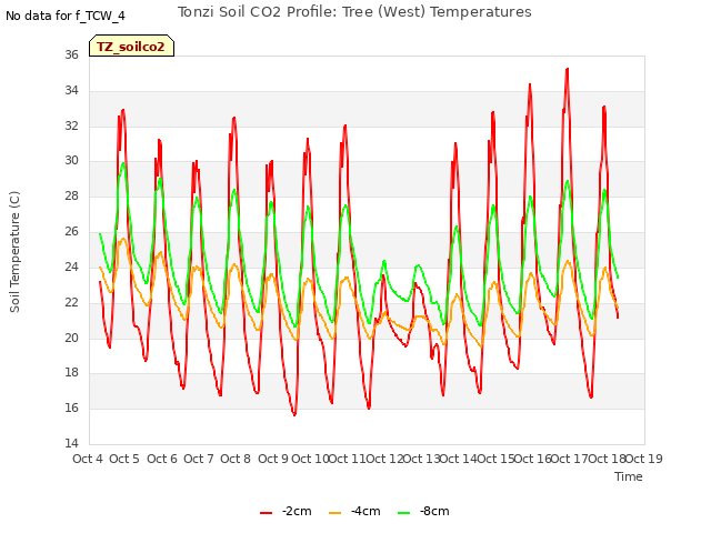 plot of Tonzi Soil CO2 Profile: Tree (West) Temperatures