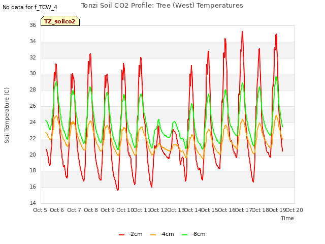 plot of Tonzi Soil CO2 Profile: Tree (West) Temperatures