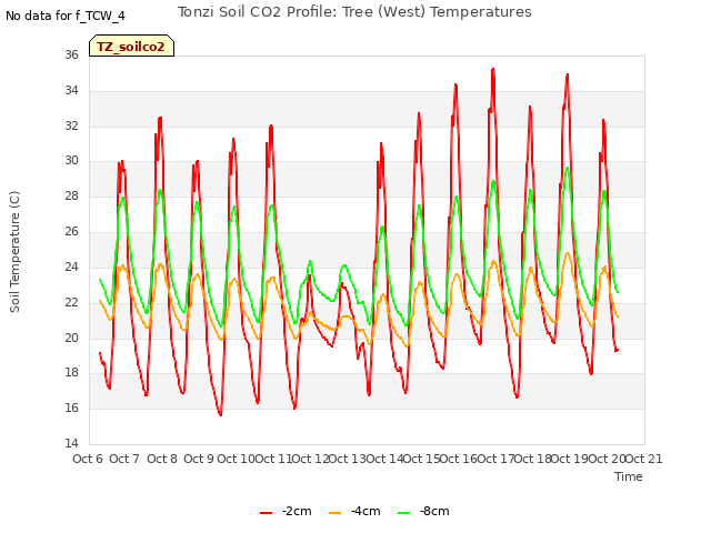 plot of Tonzi Soil CO2 Profile: Tree (West) Temperatures