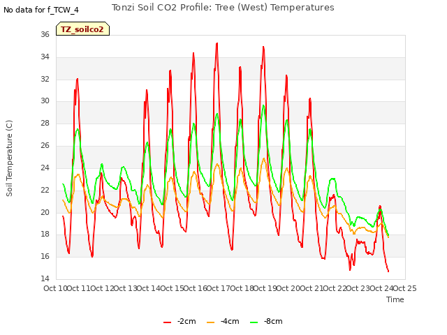 plot of Tonzi Soil CO2 Profile: Tree (West) Temperatures