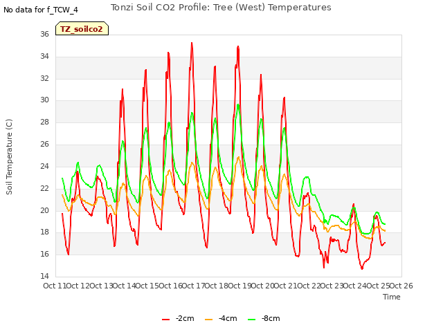 plot of Tonzi Soil CO2 Profile: Tree (West) Temperatures