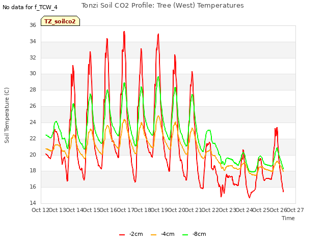 plot of Tonzi Soil CO2 Profile: Tree (West) Temperatures