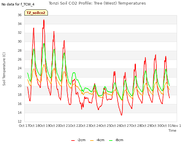 plot of Tonzi Soil CO2 Profile: Tree (West) Temperatures