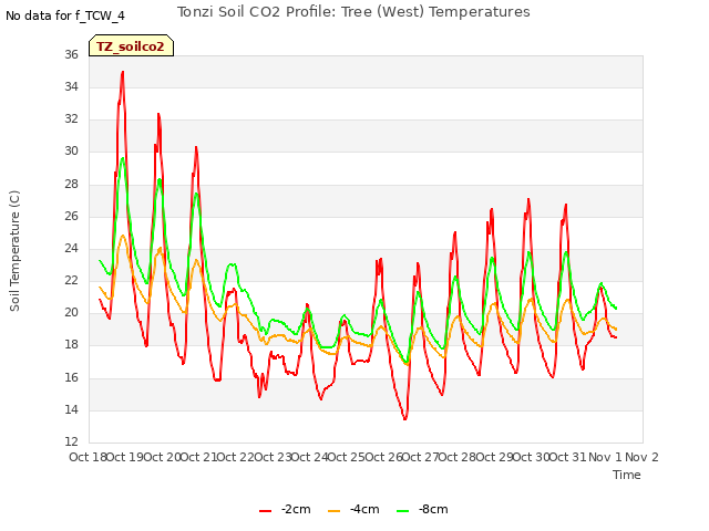 plot of Tonzi Soil CO2 Profile: Tree (West) Temperatures