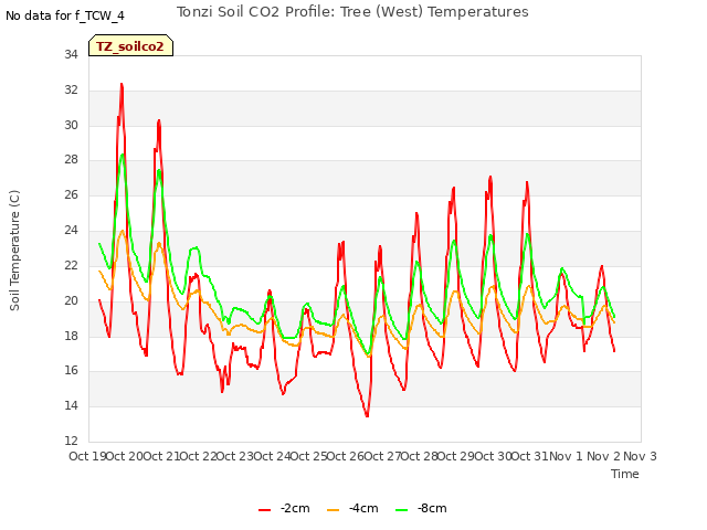 plot of Tonzi Soil CO2 Profile: Tree (West) Temperatures