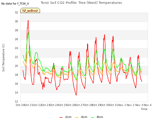 plot of Tonzi Soil CO2 Profile: Tree (West) Temperatures