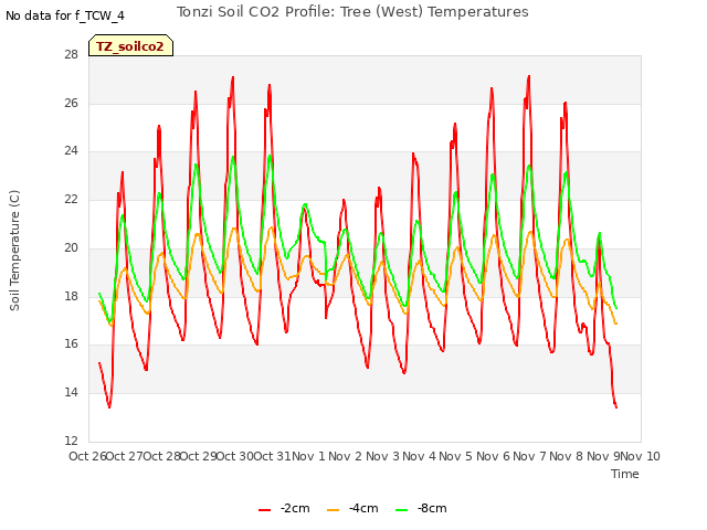plot of Tonzi Soil CO2 Profile: Tree (West) Temperatures