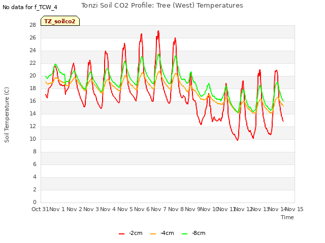 plot of Tonzi Soil CO2 Profile: Tree (West) Temperatures