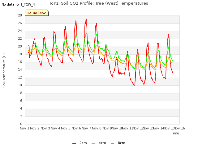 plot of Tonzi Soil CO2 Profile: Tree (West) Temperatures