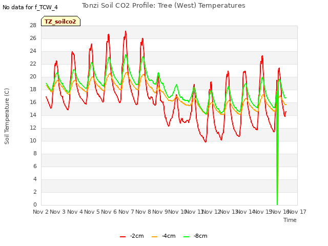plot of Tonzi Soil CO2 Profile: Tree (West) Temperatures