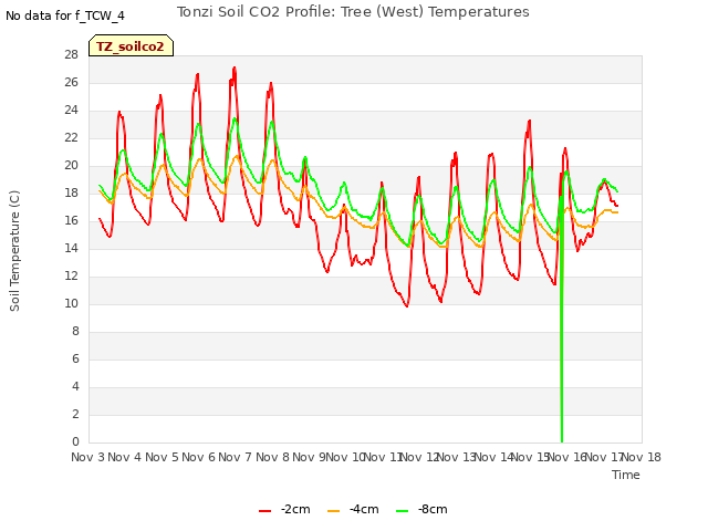 plot of Tonzi Soil CO2 Profile: Tree (West) Temperatures