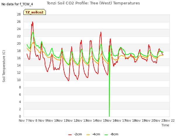 plot of Tonzi Soil CO2 Profile: Tree (West) Temperatures