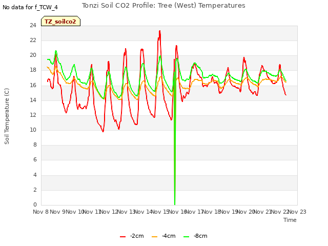 plot of Tonzi Soil CO2 Profile: Tree (West) Temperatures