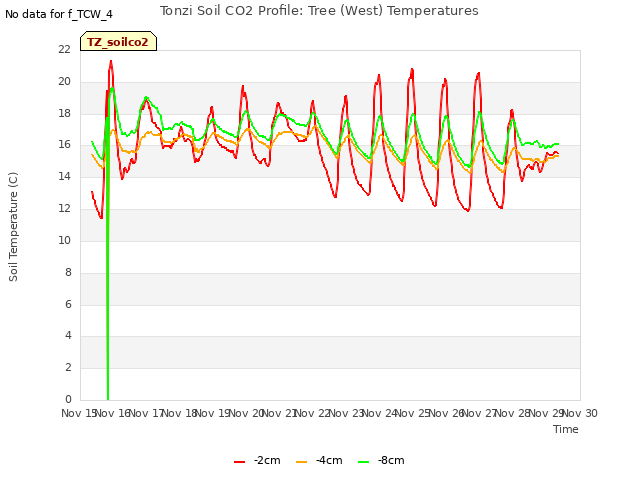 plot of Tonzi Soil CO2 Profile: Tree (West) Temperatures