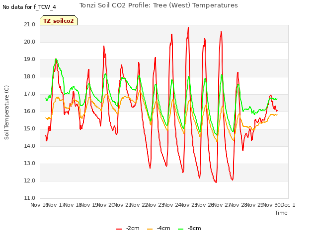plot of Tonzi Soil CO2 Profile: Tree (West) Temperatures