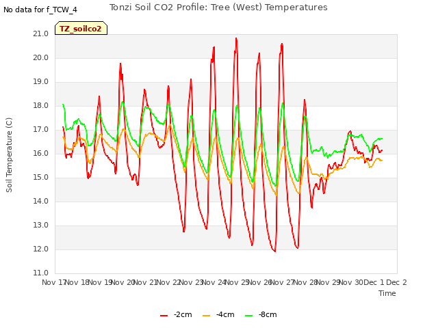 plot of Tonzi Soil CO2 Profile: Tree (West) Temperatures