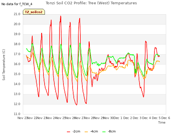 plot of Tonzi Soil CO2 Profile: Tree (West) Temperatures