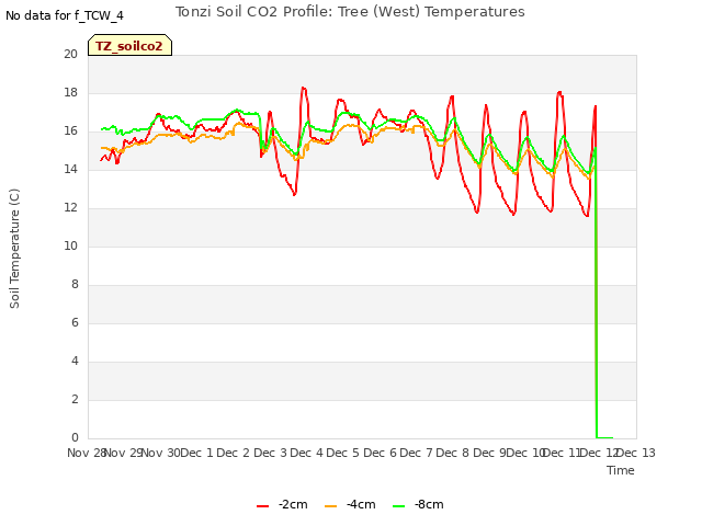 plot of Tonzi Soil CO2 Profile: Tree (West) Temperatures