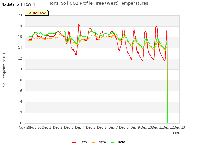 plot of Tonzi Soil CO2 Profile: Tree (West) Temperatures