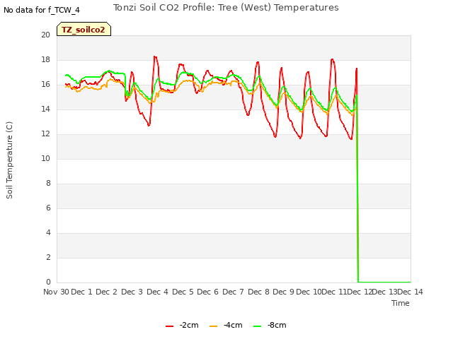 plot of Tonzi Soil CO2 Profile: Tree (West) Temperatures