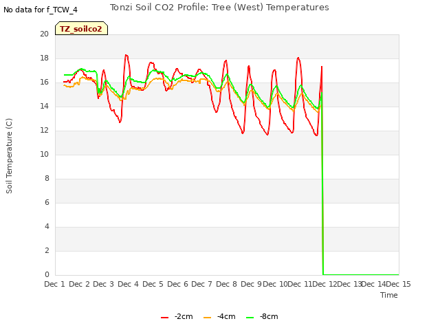 plot of Tonzi Soil CO2 Profile: Tree (West) Temperatures