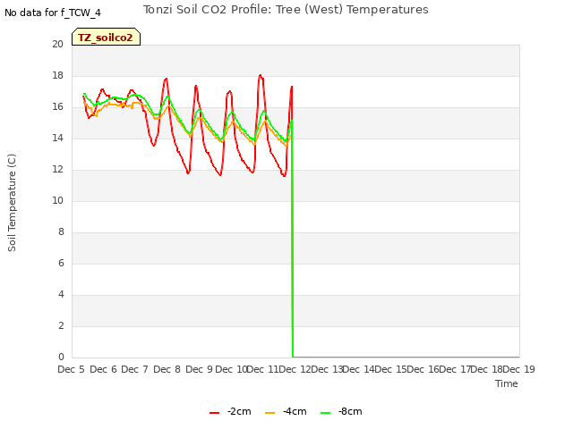 plot of Tonzi Soil CO2 Profile: Tree (West) Temperatures