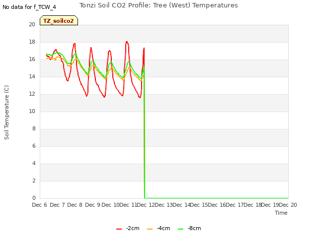 plot of Tonzi Soil CO2 Profile: Tree (West) Temperatures