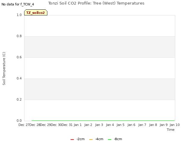 plot of Tonzi Soil CO2 Profile: Tree (West) Temperatures