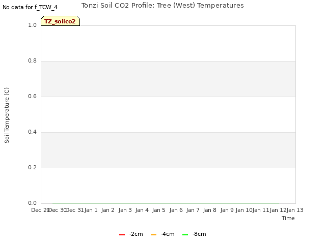 plot of Tonzi Soil CO2 Profile: Tree (West) Temperatures