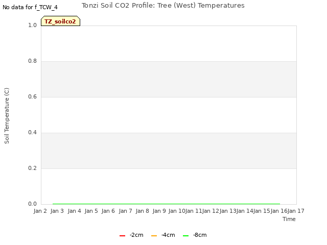 plot of Tonzi Soil CO2 Profile: Tree (West) Temperatures