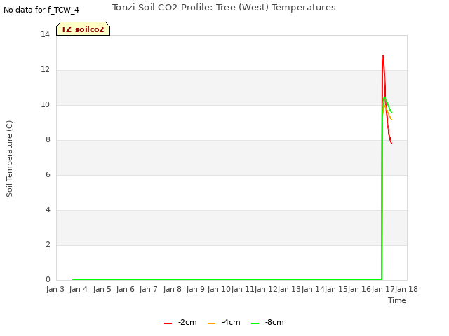 plot of Tonzi Soil CO2 Profile: Tree (West) Temperatures