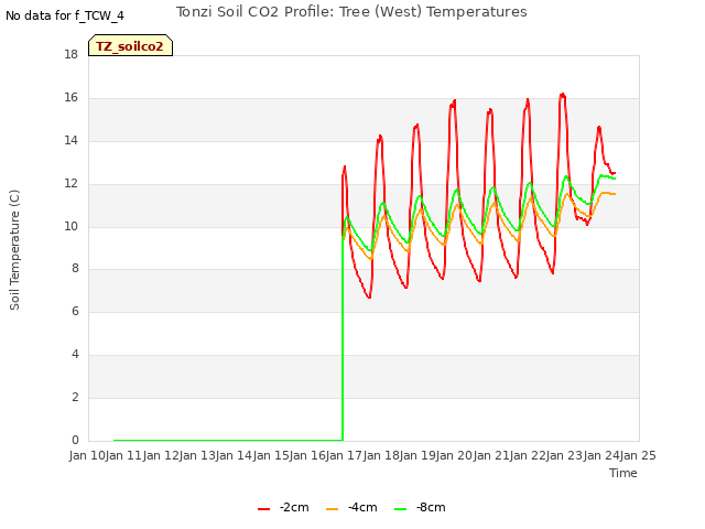 plot of Tonzi Soil CO2 Profile: Tree (West) Temperatures