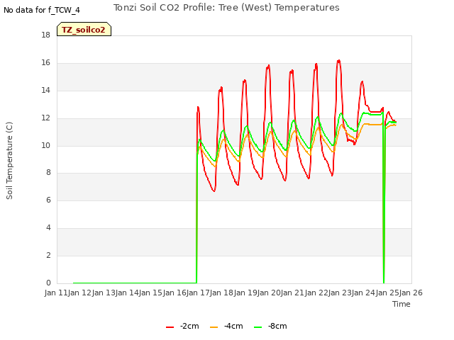 plot of Tonzi Soil CO2 Profile: Tree (West) Temperatures