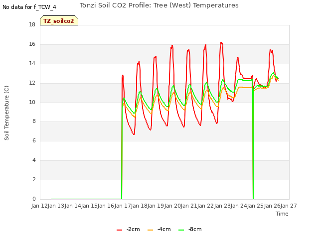 plot of Tonzi Soil CO2 Profile: Tree (West) Temperatures