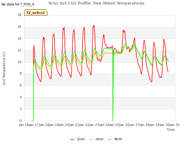 plot of Tonzi Soil CO2 Profile: Tree (West) Temperatures