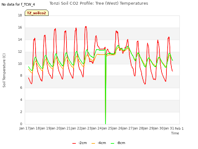 plot of Tonzi Soil CO2 Profile: Tree (West) Temperatures