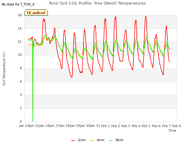 plot of Tonzi Soil CO2 Profile: Tree (West) Temperatures