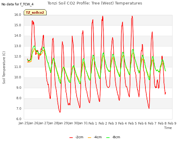 plot of Tonzi Soil CO2 Profile: Tree (West) Temperatures