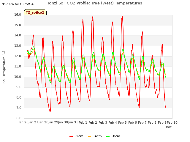 plot of Tonzi Soil CO2 Profile: Tree (West) Temperatures