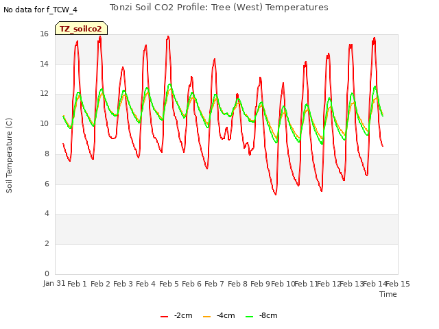 plot of Tonzi Soil CO2 Profile: Tree (West) Temperatures