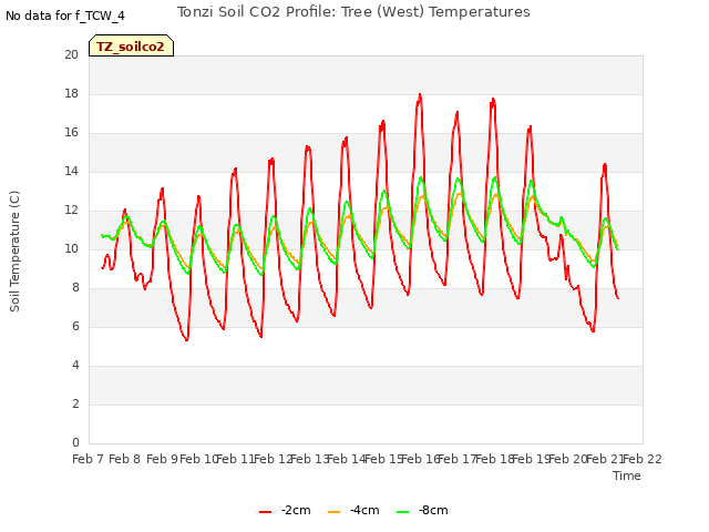 plot of Tonzi Soil CO2 Profile: Tree (West) Temperatures